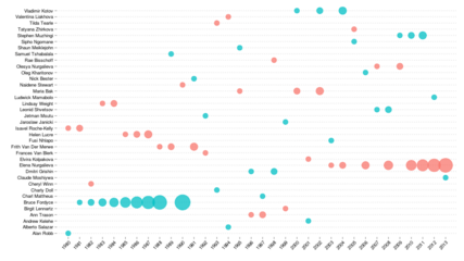 Chart of recent Comrades Marathon winners