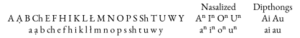 Choctaw alphabet (Byington)