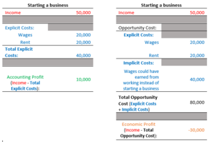 Comparison of economic profit and accounting profit