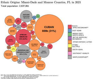 Ethnic Origins in Miami-Dade and Monroe Counties, FL