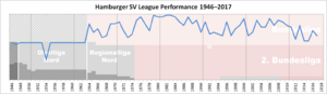 Hamburger SV Performance Chart