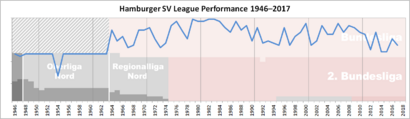 Hamburger SV Performance Chart