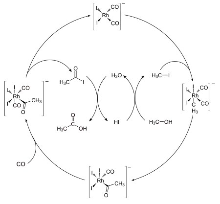 The catalytic cycle of the Monsanto process