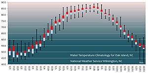 Oak Island NC Ocean Water Temperatures