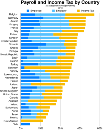 Payroll and income tax by country