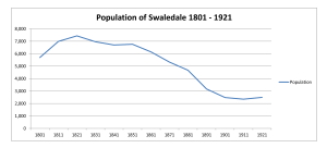 Population of Swaledale