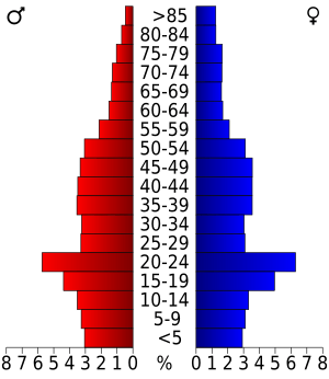 USA Eau Claire County, Wisconsin age pyramid