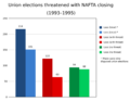 Union Elections Threatened With NAFTA Closing (1993-1995)