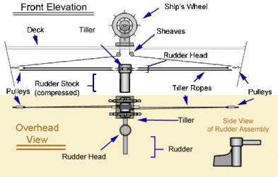 Wheel and rudder assembly (fixed)