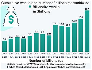 World billionaires timeline. Number and total wealth by year