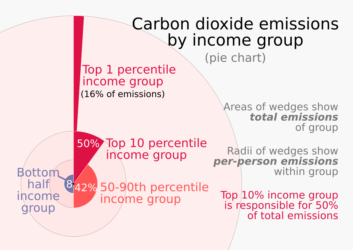 caption1= This chart shows total emissions for each income group, and emissions per person within each income group. For example, the 10% with the highest incomes are responsible for half of carbon emissions, and its members emit an average of more than five times as much per person as members of the lowest half of the income scale.