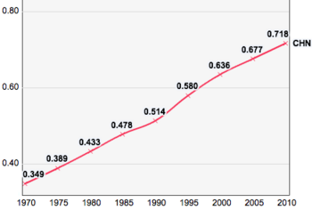China, Trends in the Human Development Index 1970-2010