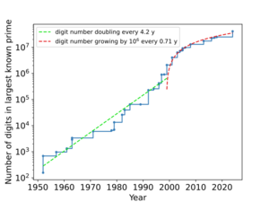 Digits in largest prime found as a function of time