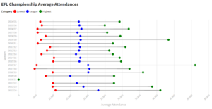 EFL Championship Average Attendances