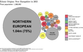 Ethnic Origins in New Hampshire