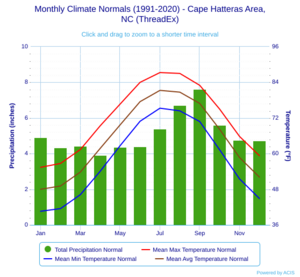 Monthly Climate Normals (1991-2020) - Cape Hatteras Area,NC (ThreadEx)
