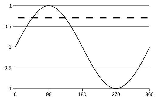 Sine wave 2