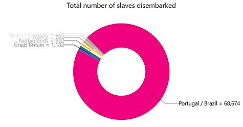 Slaves disembarked in Mexico by country from 1450 until 1810 the independence