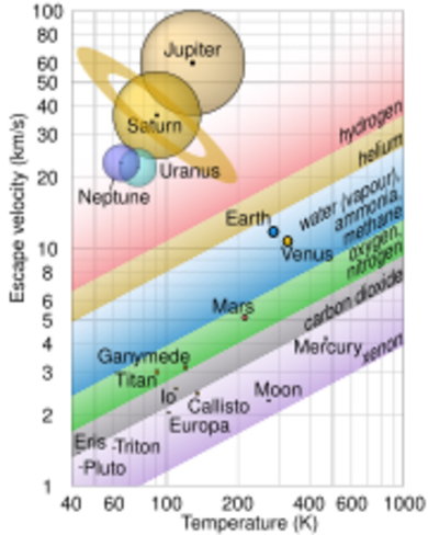 Solar system escape velocity vs surface temperature