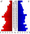 USA Wichita County, Kansas age pyramid