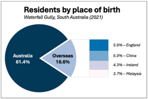 Waterfall Gully residents by place of birth (2021)