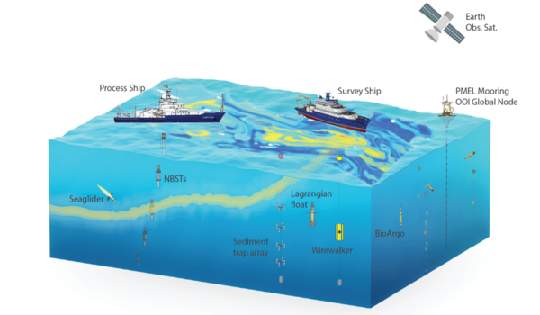 Deployment of oceanographic research vessels