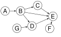 Directed acyclic graph