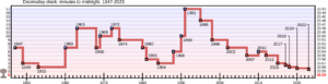 Doomsday Clock graph