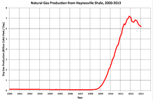 Gas Production from Haynesville 2000-2013