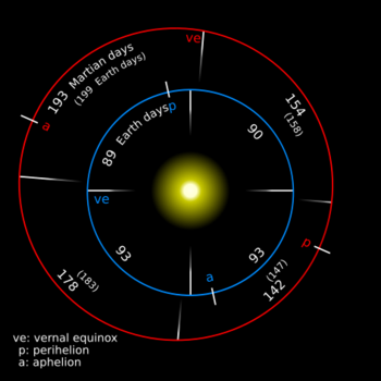 Mars earth orbit