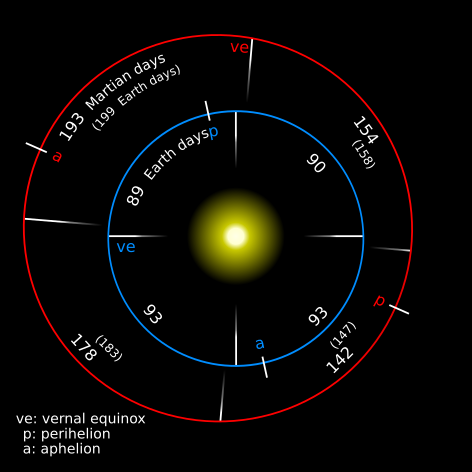 Mars earth orbit