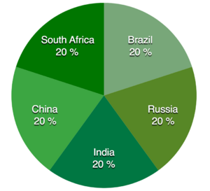 NDB-Chart-BRICS