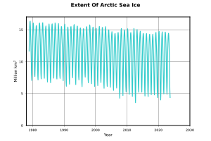 NSIDC arctic sea ice extent since 1979