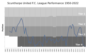 Scunthorpe United FC League Performance
