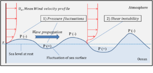 Sjyang waveGeneration