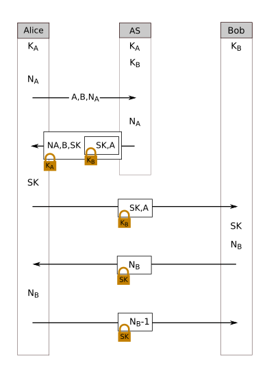 Symetric Needham-Schroeder-Protocol – linear