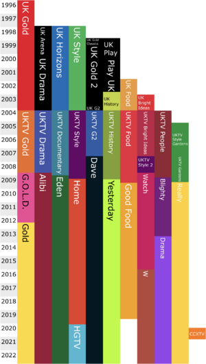 UKTV network timeline