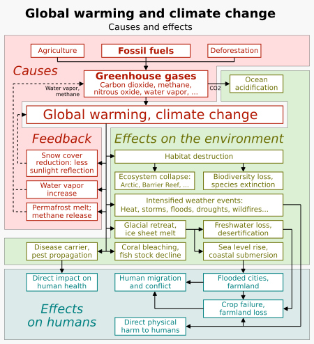 20200118 Global warming and climate change - vertical block diagram - causes effects feedback