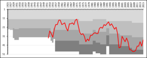 IFK Luleå League Performance