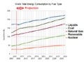 World energy consumption 2005-2035 EIA