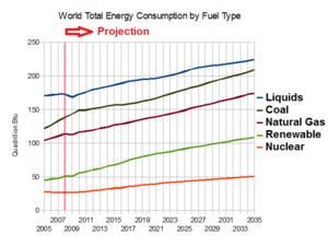 World energy consumption 2005-2035 EIA