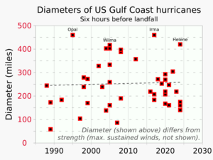 1988- US Gulf Coast hurricane diameters