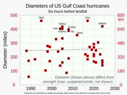 1988- US Gulf Coast hurricane diameters