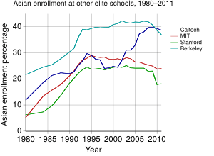 Asian enrollment at non-Ivy League elite schools, 1980–2011