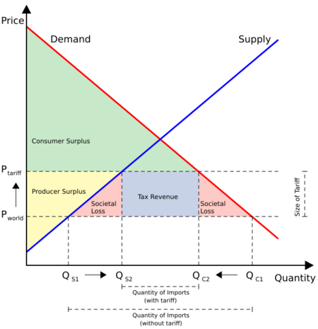 EffectOfTariff