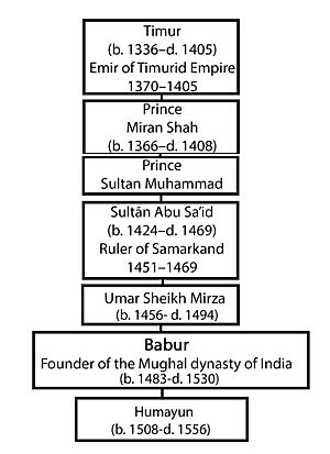 Humayun's Genealogical Order up to Timure