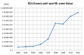 Graph indicating the Kirchners' increasing net worth
