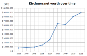 Kirchners-net-worth-chart