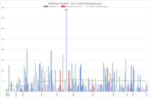 Matthew Hayden Complete Test Career Record