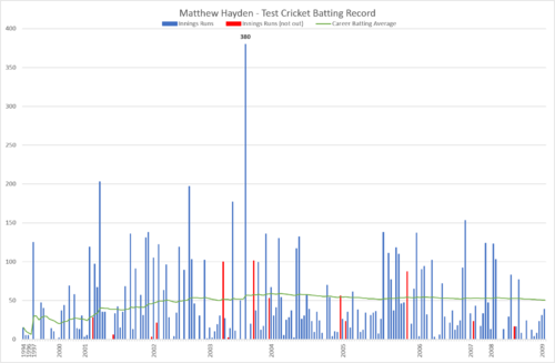Matthew Hayden Complete Test Career Record